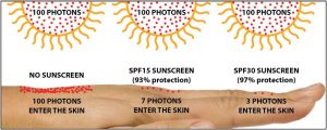evolve medical clinics primary care physicians SPF sunscreens guidance